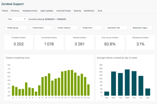 Custom Zendesk reports for any business