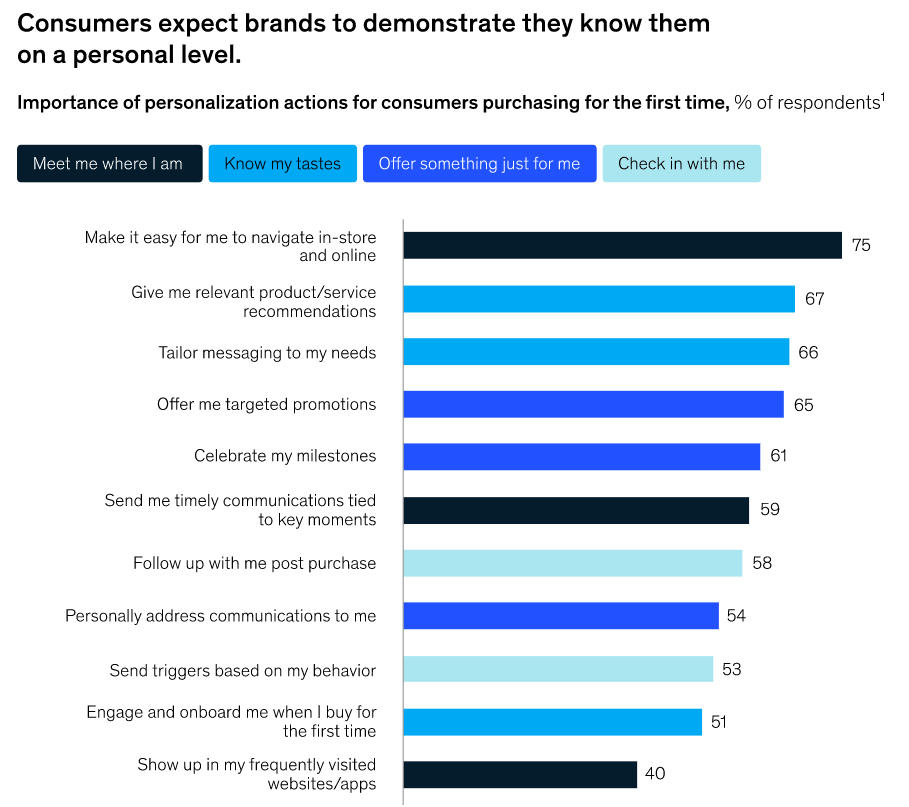 Personalization McKinsey Statistics