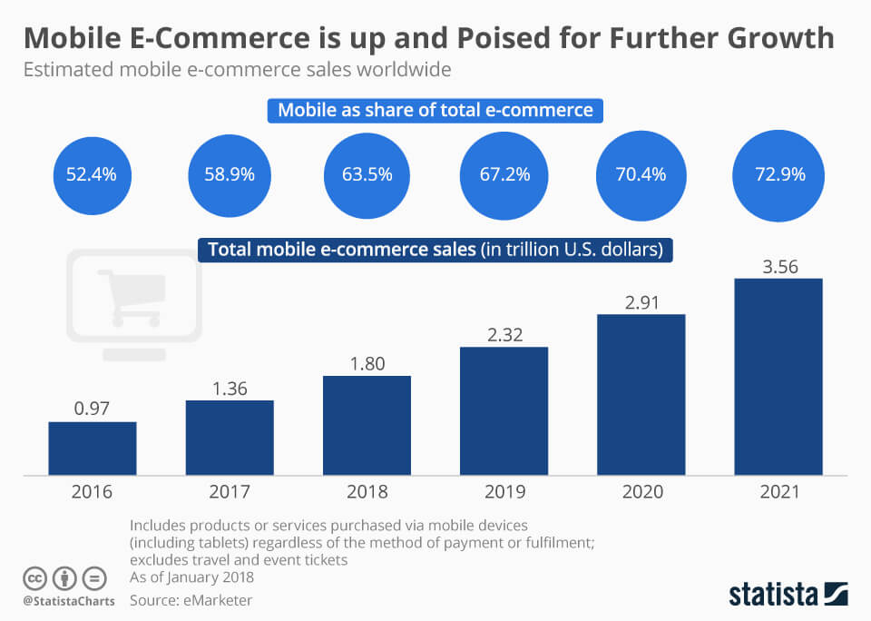 Customer Service Mobile Ecommerce