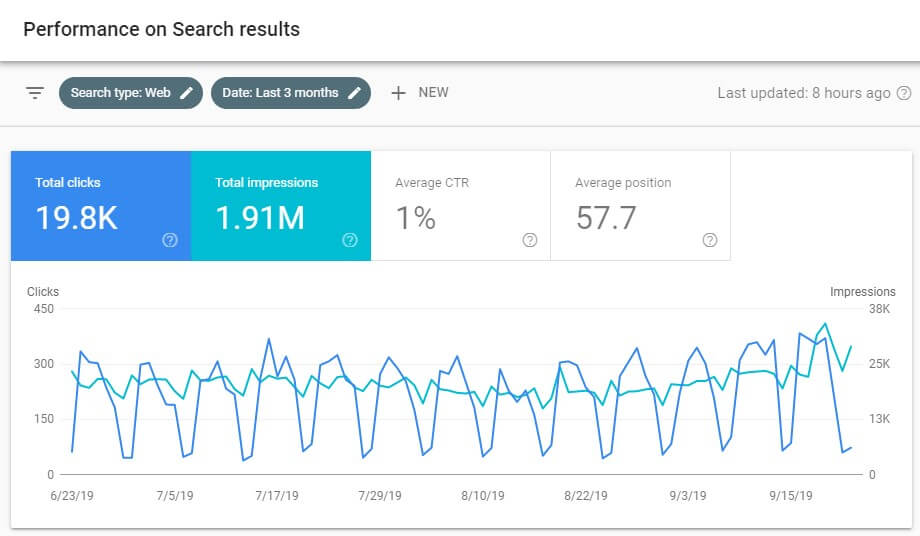 Google Search Console performance