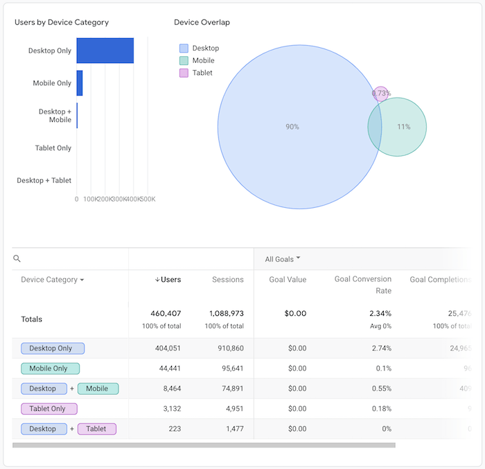 Device overlap in Google analytics