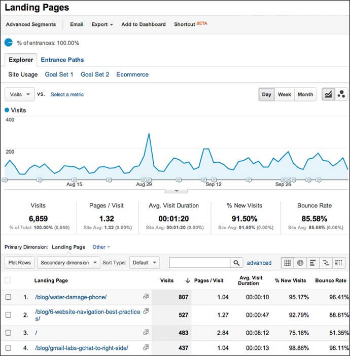 Google analytics report