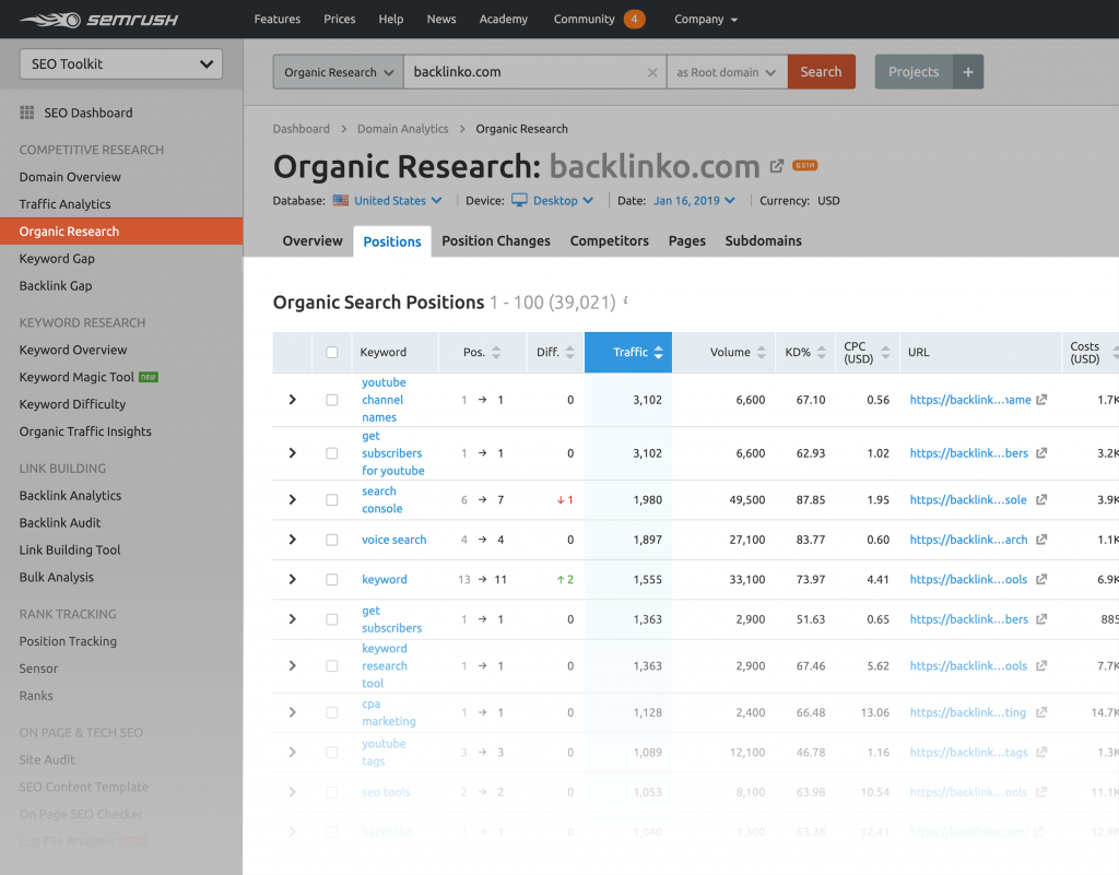 SemRush research