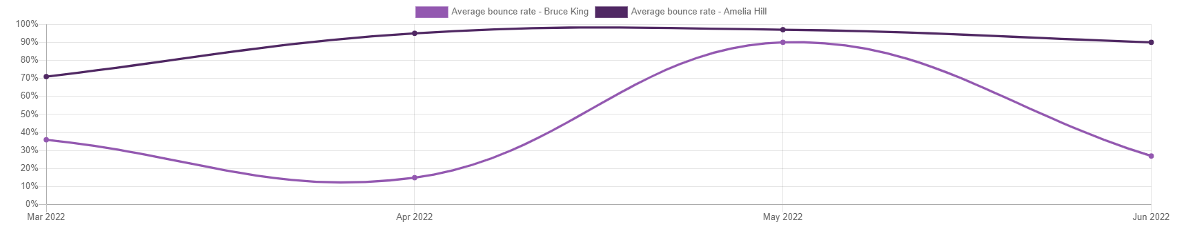 Average Bounce Rate