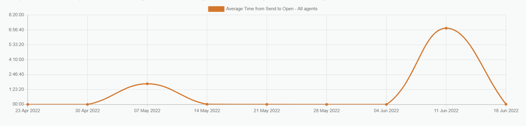 Average Time From Send to Open