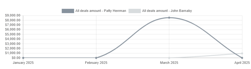 All deals amount