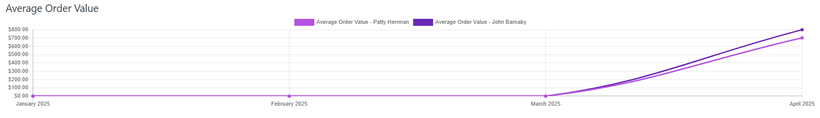 Average order value