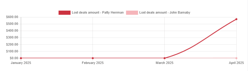 Lost Deals Amount