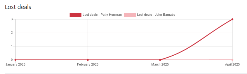 Lost deals
