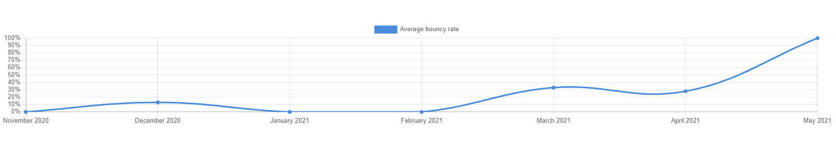 Video Reply Reports Chart Bounce Rate