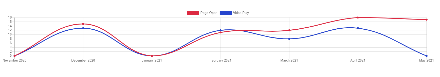 Video Reply Reports Chart Open Play
