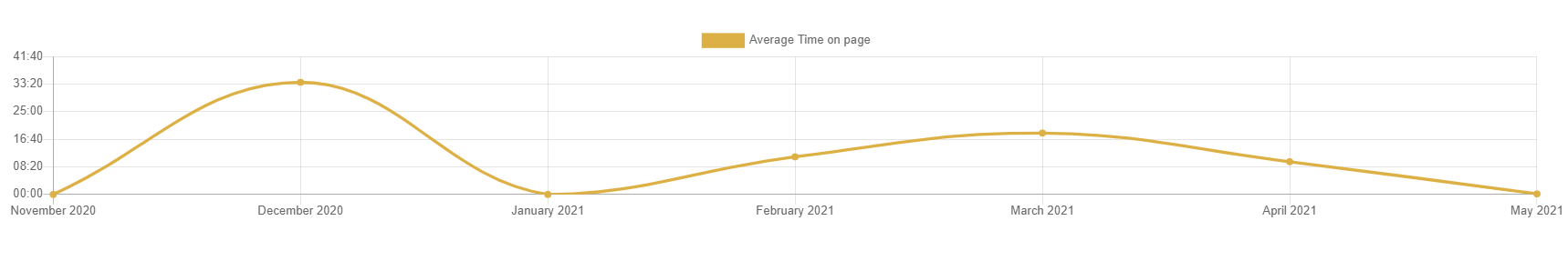 Video Reply Reports Chart Time On Page