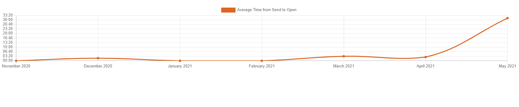 Chart Time Sent To Open