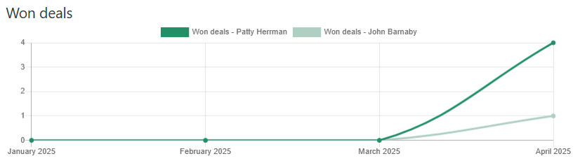 Won deals