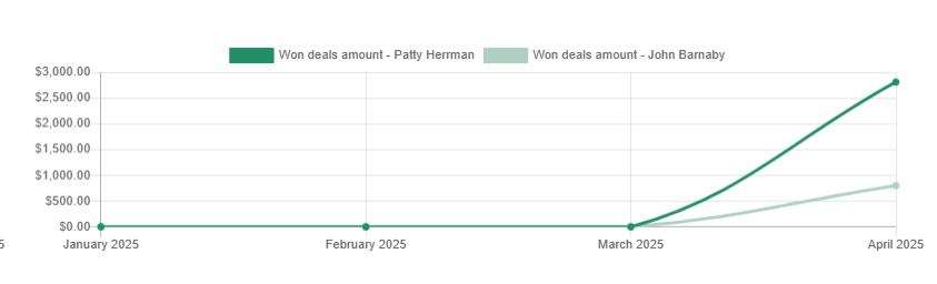 Won deals amount