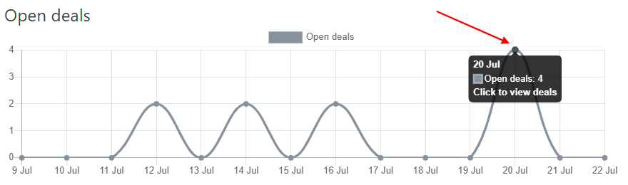 Sales Reports In Zendesk Chart