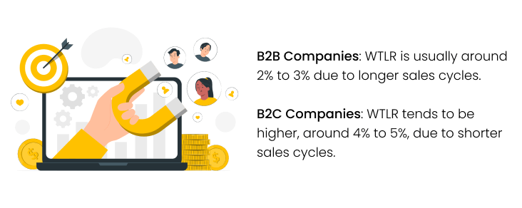 Website Traffic to Lead Ratio for Companies