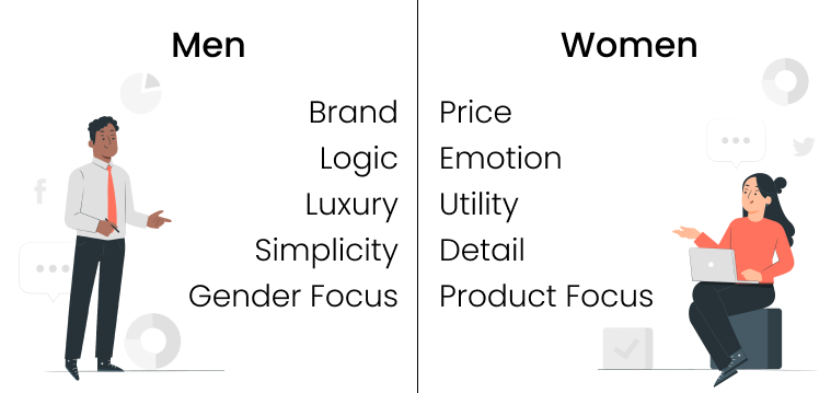 Marketing to Men vs Women Demands