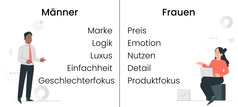 Marketing für Männer vs. Frauen