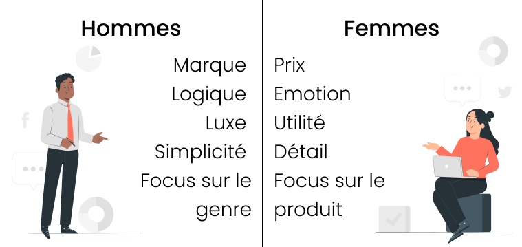 Marketing pour les hommes vs. exigences des femmes