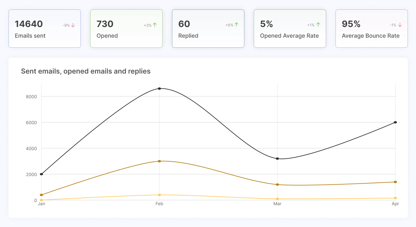 Analyze the performance of Zendesk email tracking in detail