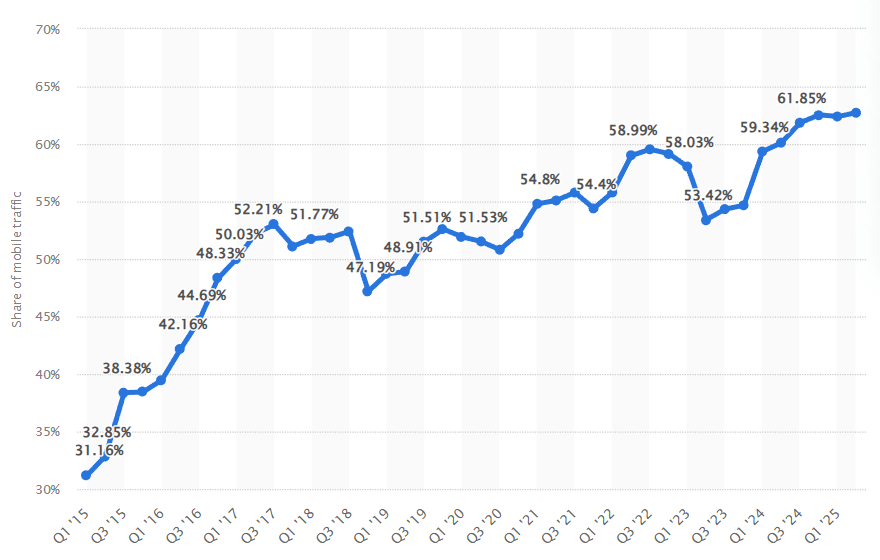 Mobile website traffic Statista