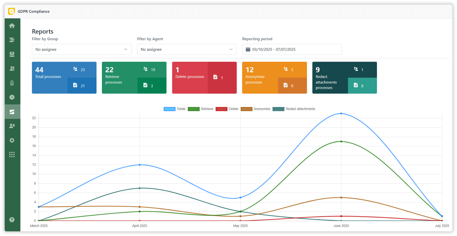 GDPR Requests Statistics