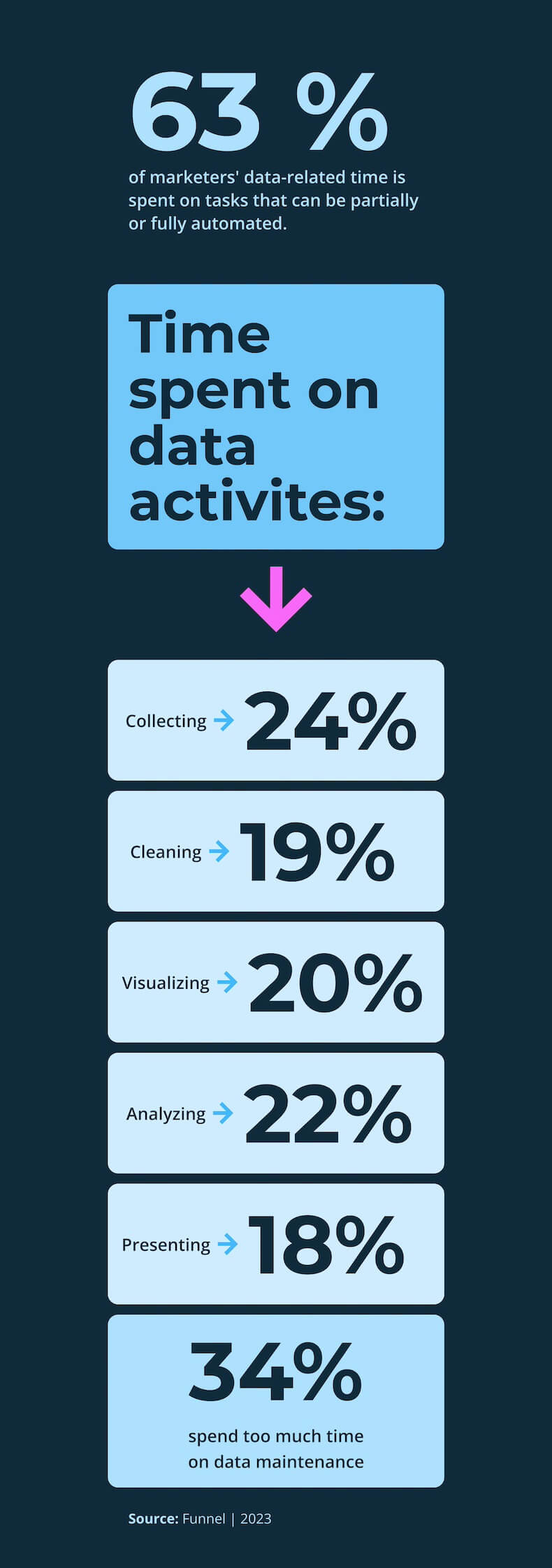 Marketing time Infographic Funnel