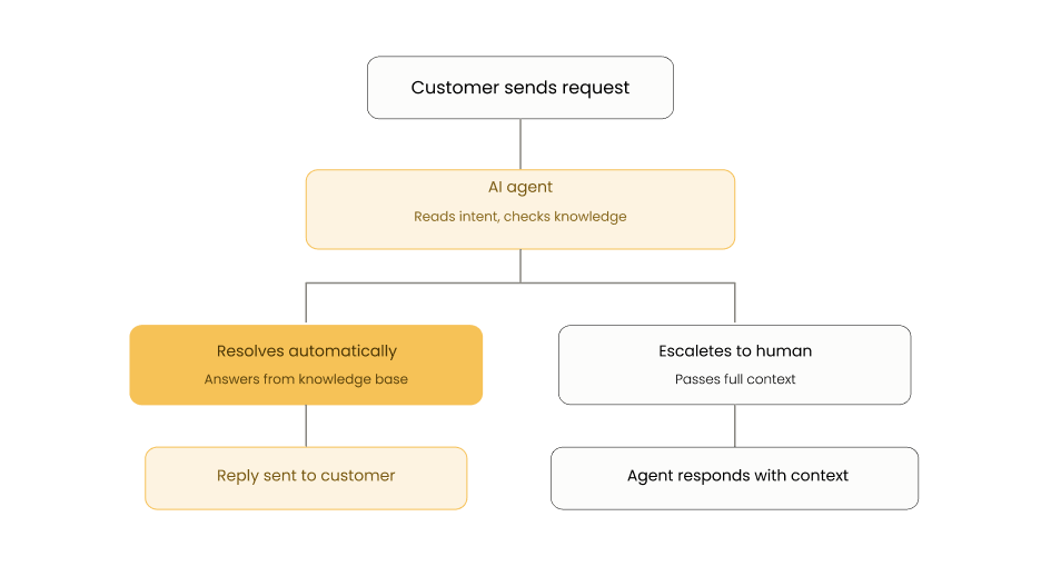 AI Agent Zendesk