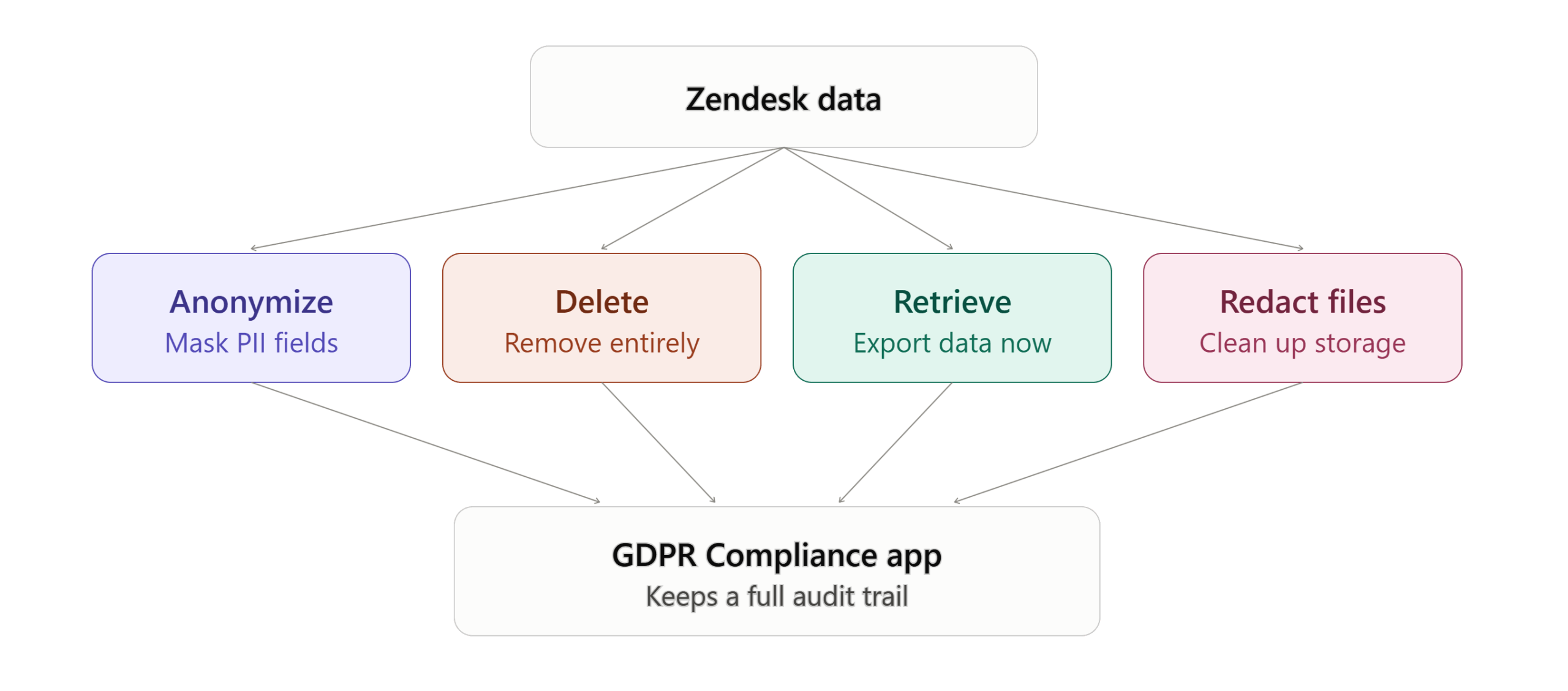 GDPR Compliance Four Processes